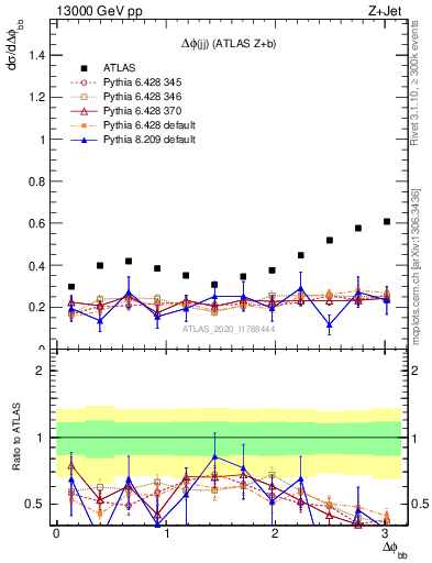 Plot of jj.dphi in 13000 GeV pp collisions