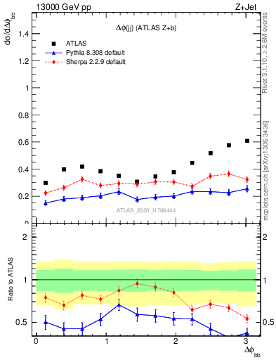 Plot of jj.dphi in 13000 GeV pp collisions