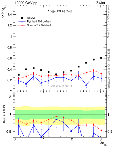 Plot of jj.dphi in 13000 GeV pp collisions