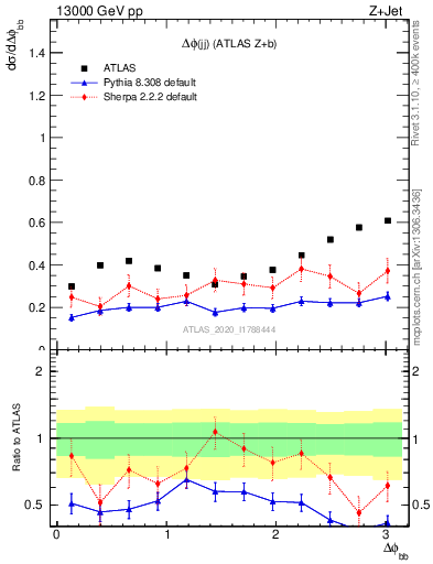 Plot of jj.dphi in 13000 GeV pp collisions