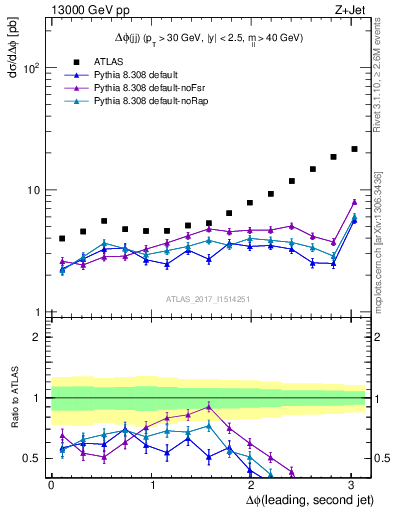 Plot of jj.dphi in 13000 GeV pp collisions