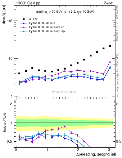 Plot of jj.dphi in 13000 GeV pp collisions