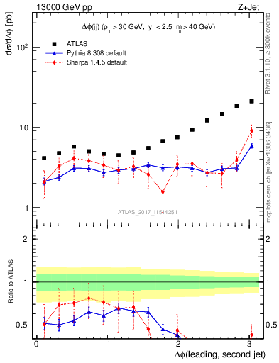 Plot of jj.dphi in 13000 GeV pp collisions