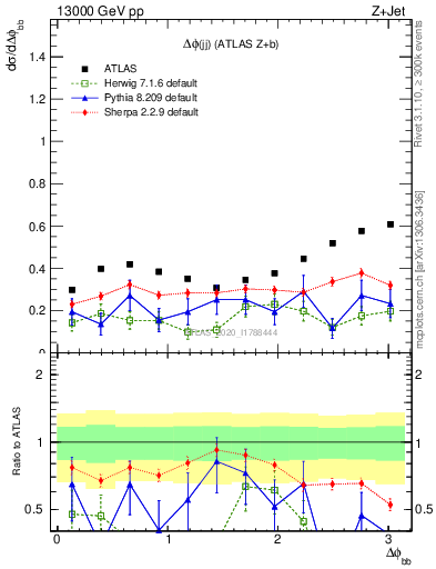 Plot of jj.dphi in 13000 GeV pp collisions