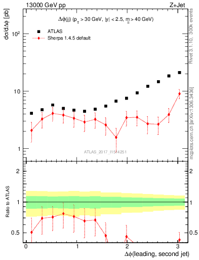 Plot of jj.dphi in 13000 GeV pp collisions