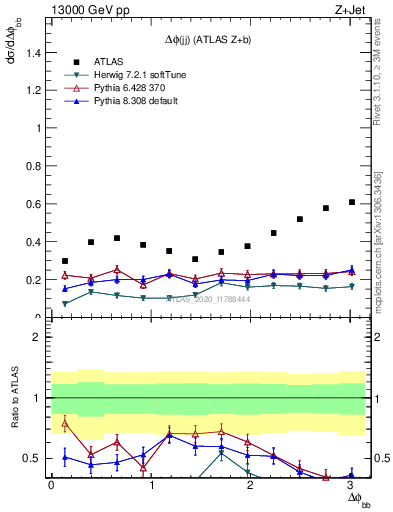 Plot of jj.dphi in 13000 GeV pp collisions