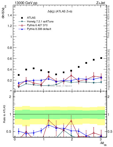 Plot of jj.dphi in 13000 GeV pp collisions