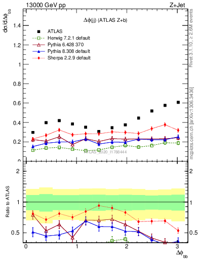 Plot of jj.dphi in 13000 GeV pp collisions