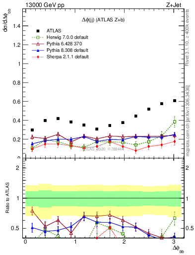 Plot of jj.dphi in 13000 GeV pp collisions