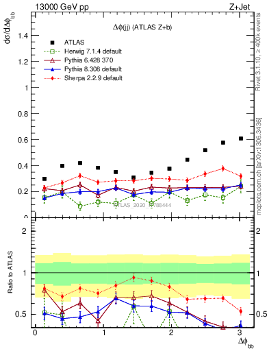 Plot of jj.dphi in 13000 GeV pp collisions