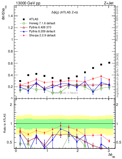 Plot of jj.dphi in 13000 GeV pp collisions