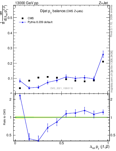 Plot of jj.dpt in 13000 GeV pp collisions