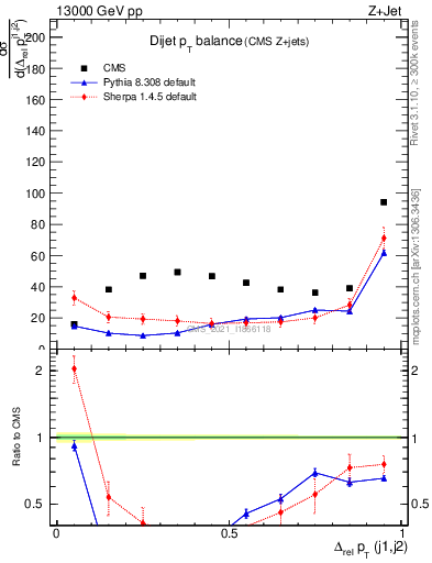 Plot of jj.dpt in 13000 GeV pp collisions