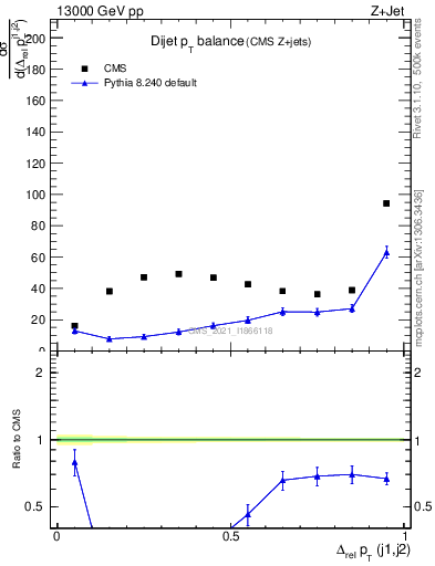 Plot of jj.dpt in 13000 GeV pp collisions