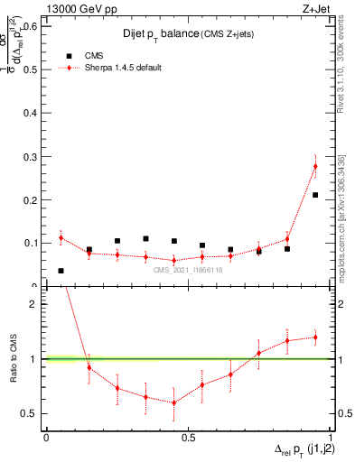 Plot of jj.dpt in 13000 GeV pp collisions