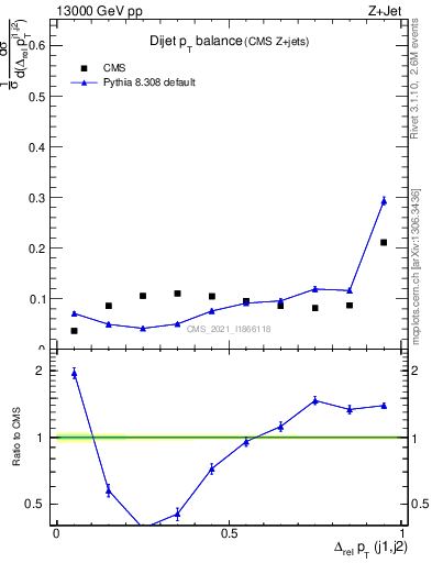 Plot of jj.dpt in 13000 GeV pp collisions