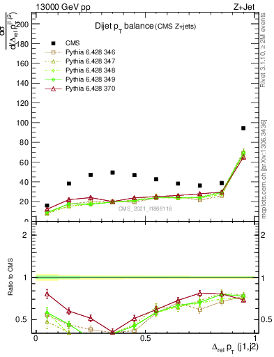 Plot of jj.dpt in 13000 GeV pp collisions