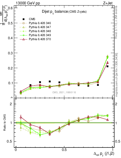 Plot of jj.dpt in 13000 GeV pp collisions