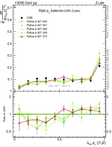 Plot of jj.dpt in 13000 GeV pp collisions