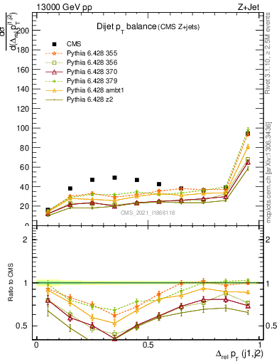 Plot of jj.dpt in 13000 GeV pp collisions