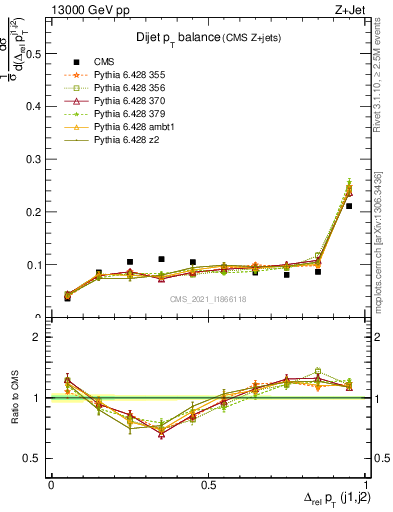 Plot of jj.dpt in 13000 GeV pp collisions