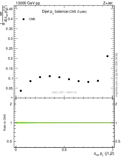 Plot of jj.dpt in 13000 GeV pp collisions