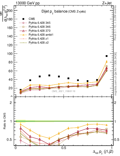 Plot of jj.dpt in 13000 GeV pp collisions