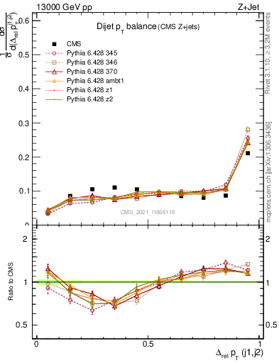 Plot of jj.dpt in 13000 GeV pp collisions