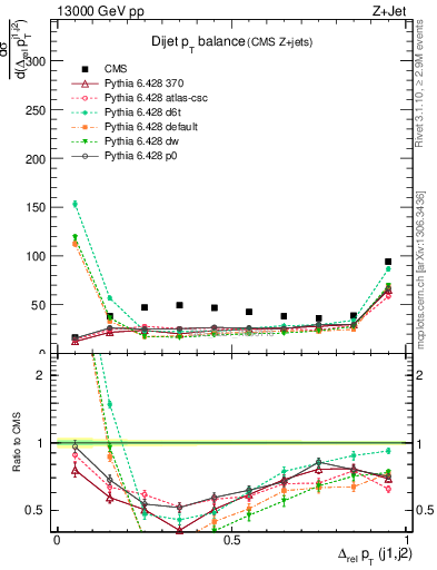 Plot of jj.dpt in 13000 GeV pp collisions