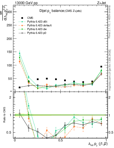 Plot of jj.dpt in 13000 GeV pp collisions