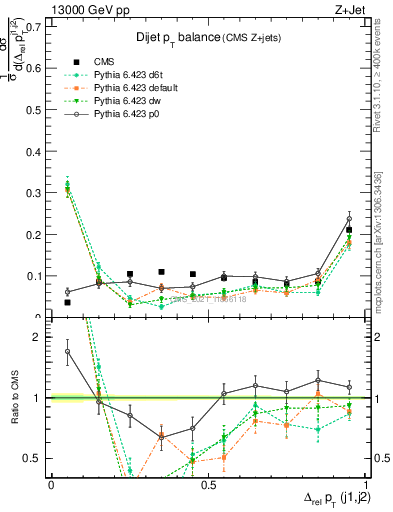 Plot of jj.dpt in 13000 GeV pp collisions