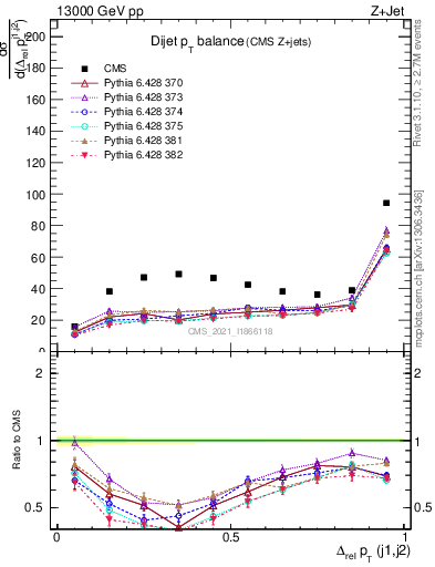 Plot of jj.dpt in 13000 GeV pp collisions