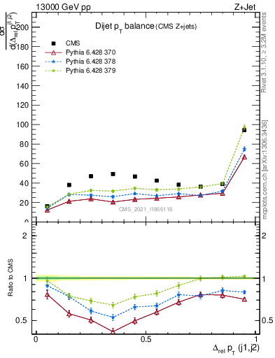 Plot of jj.dpt in 13000 GeV pp collisions