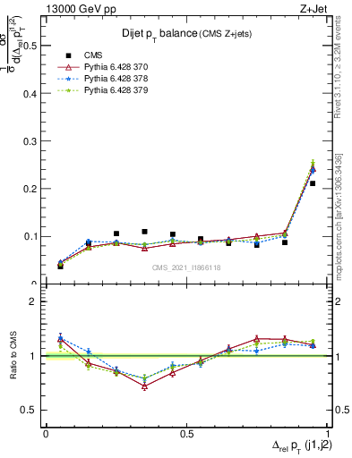 Plot of jj.dpt in 13000 GeV pp collisions