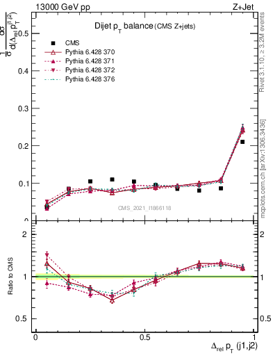 Plot of jj.dpt in 13000 GeV pp collisions