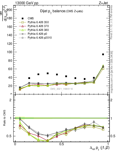 Plot of jj.dpt in 13000 GeV pp collisions