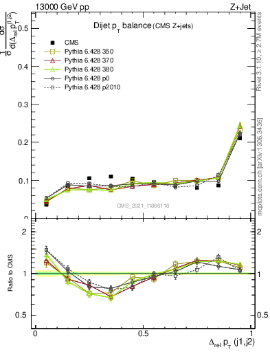 Plot of jj.dpt in 13000 GeV pp collisions