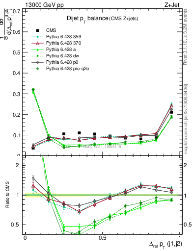 Plot of jj.dpt in 13000 GeV pp collisions