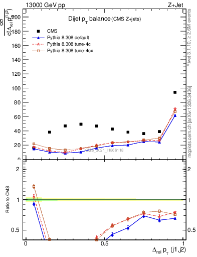 Plot of jj.dpt in 13000 GeV pp collisions