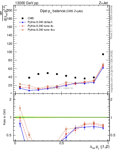 Plot of jj.dpt in 13000 GeV pp collisions