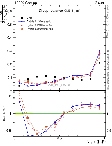 Plot of jj.dpt in 13000 GeV pp collisions