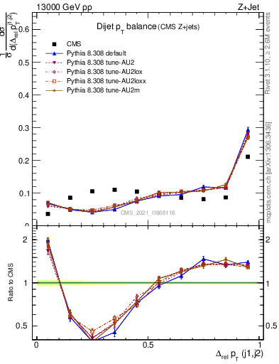 Plot of jj.dpt in 13000 GeV pp collisions