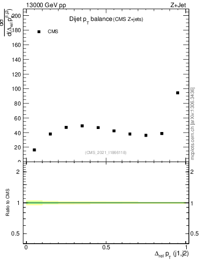 Plot of jj.dpt in 13000 GeV pp collisions