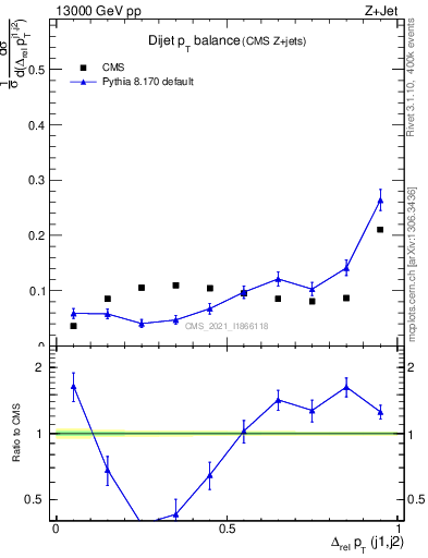 Plot of jj.dpt in 13000 GeV pp collisions