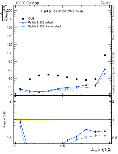 Plot of jj.dpt in 13000 GeV pp collisions