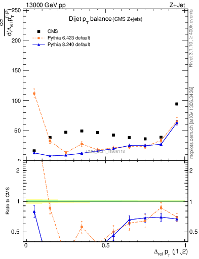 Plot of jj.dpt in 13000 GeV pp collisions