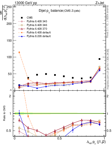 Plot of jj.dpt in 13000 GeV pp collisions