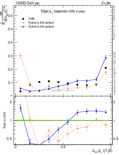 Plot of jj.dpt in 13000 GeV pp collisions