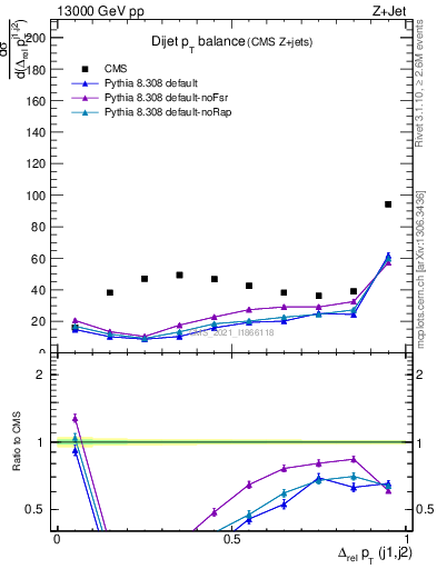 Plot of jj.dpt in 13000 GeV pp collisions