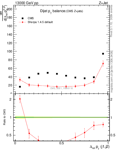 Plot of jj.dpt in 13000 GeV pp collisions